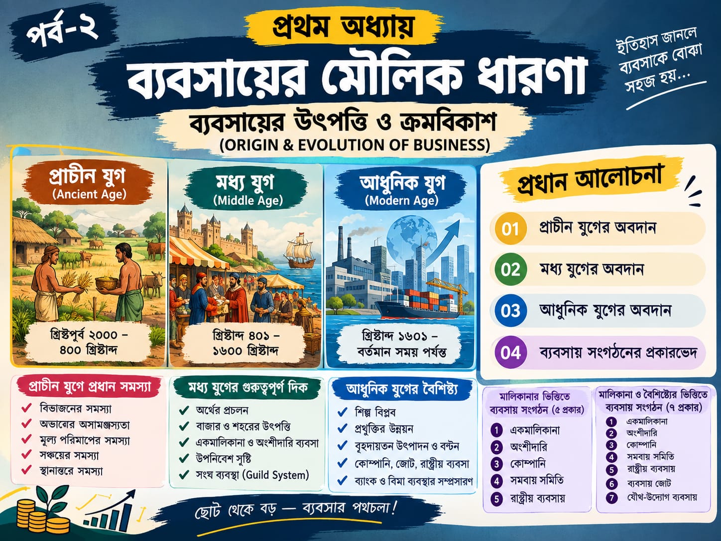 পর্ব-২: প্রথম অধ্যায়: ব্যবসায়ের মৌলিক ধারণা